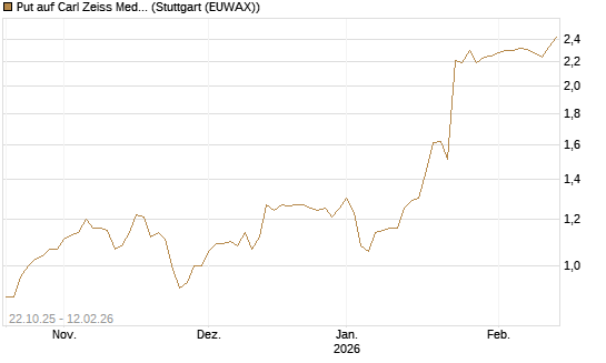 Put auf Carl Zeiss Meditec [DZ BANK AG] Chart