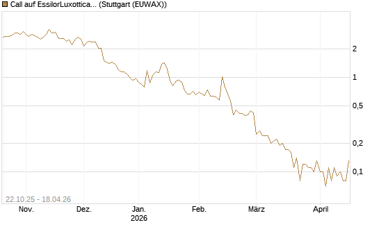 Call auf EssilorLuxottica [DZ BANK AG] Chart
