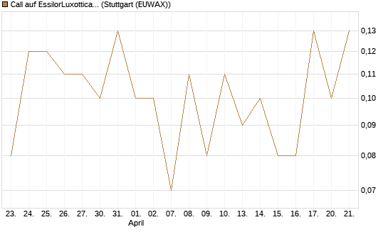Call auf EssilorLuxottica [DZ BANK AG] Chart