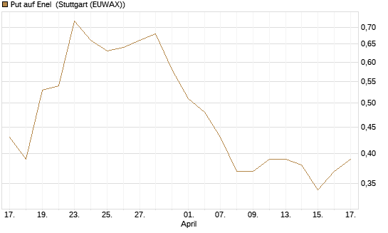 Put auf Enel [DZ BANK AG] Chart