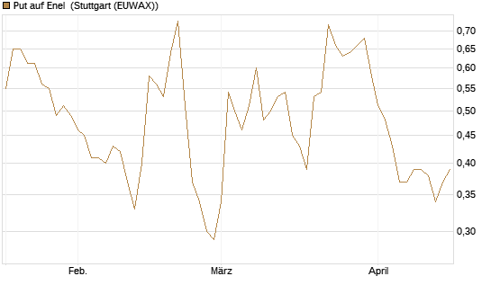 Put auf Enel [DZ BANK AG] Chart