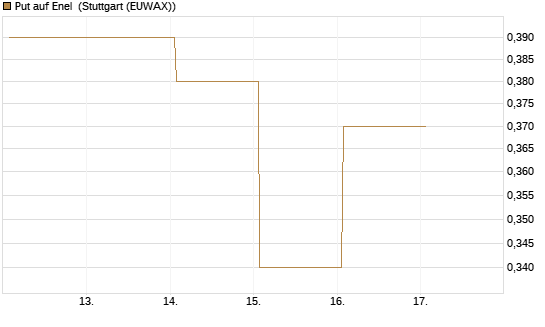Put auf Enel [DZ BANK AG] Chart