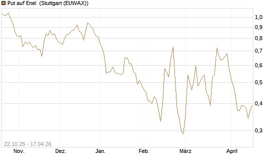 Put auf Enel [DZ BANK AG] Chart