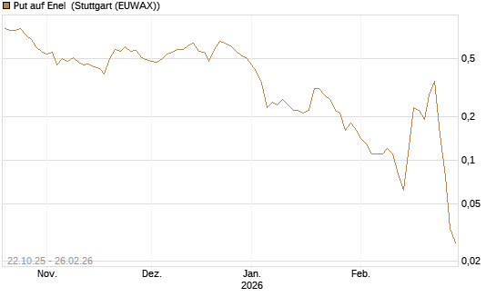 Put auf Enel [DZ BANK AG] Chart