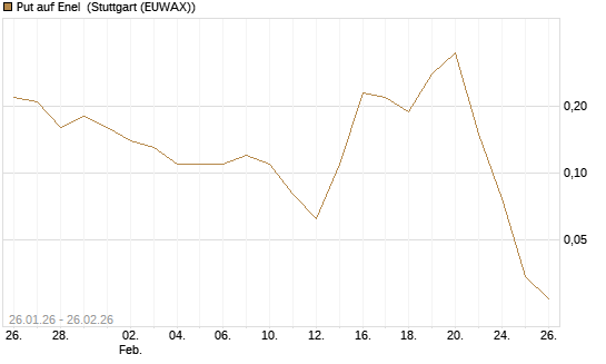 Put auf Enel [DZ BANK AG] Chart