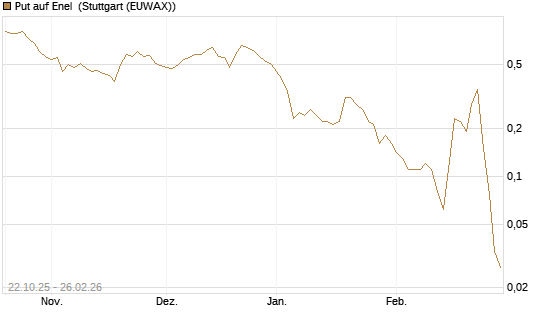 Put auf Enel [DZ BANK AG] Chart
