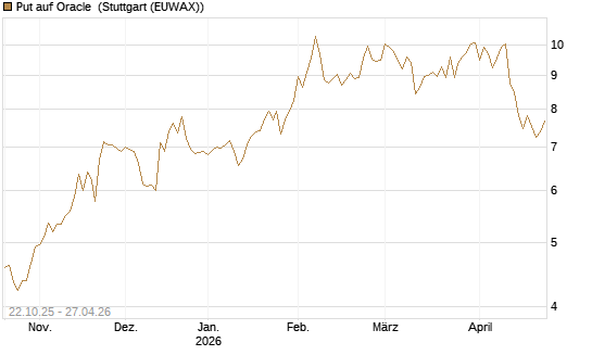 Put auf Oracle [DZ BANK AG] Chart