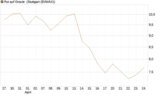 Put auf Oracle [DZ BANK AG] Chart
