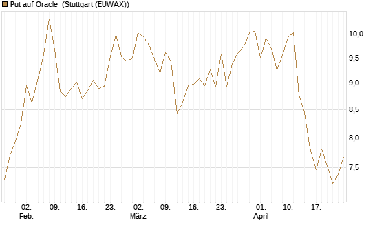 Put auf Oracle [DZ BANK AG] Chart