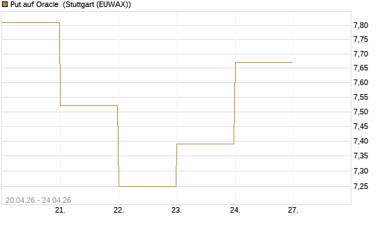 Put auf Oracle [DZ BANK AG] Chart