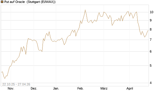 Put auf Oracle [DZ BANK AG] Chart