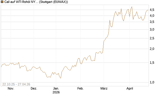 Call auf WTI Rohöl NYMEX 06/26 [Société Générale Effekten GmbH] Chart