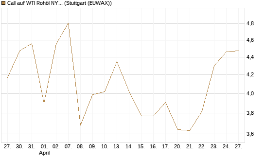 Call auf WTI Rohöl NYMEX 06/26 [Société Générale Effekten GmbH] Chart