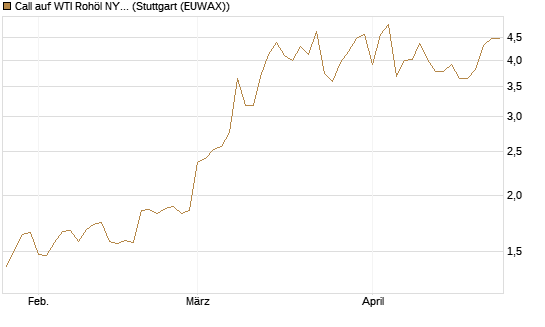 Call auf WTI Rohöl NYMEX 06/26 [Société Générale Effekten GmbH] Chart