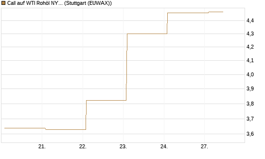 Call auf WTI Rohöl NYMEX 06/26 [Société Générale Effekten GmbH] Chart