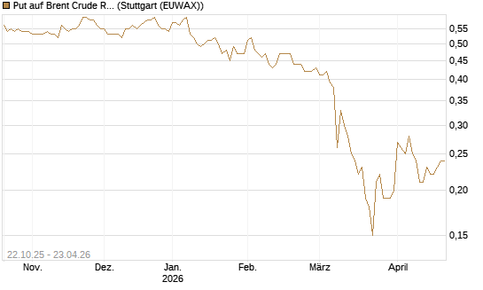 Put auf Brent Crude Rohöl ICE 06/27 [Société Générale Effekten GmbH] Chart