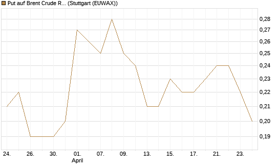 Put auf Brent Crude Rohöl ICE 06/27 [Société Générale Effekten GmbH] Chart