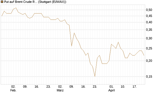 Put auf Brent Crude Rohöl ICE 06/27 [Société Générale Effekten GmbH] Chart