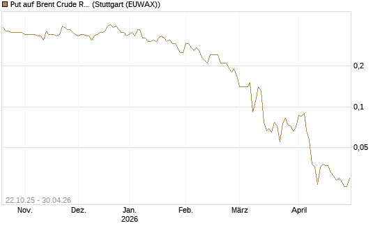 Put auf Brent Crude Rohöl ICE 09/26 [Société Générale Effekten GmbH] Chart