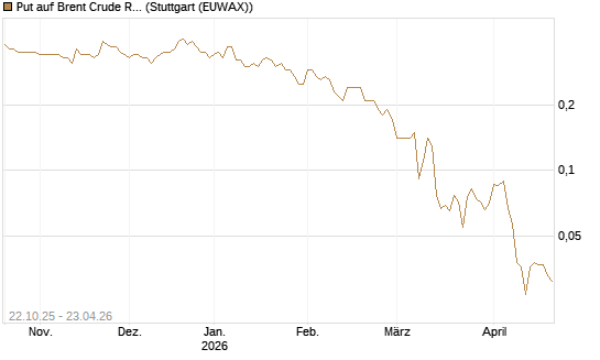 Put auf Brent Crude Rohöl ICE 09/26 [Société Générale Effekten GmbH] Chart