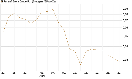 Put auf Brent Crude Rohöl ICE 09/26 [Société Générale Effekten GmbH] Chart