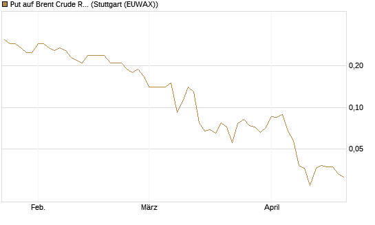 Put auf Brent Crude Rohöl ICE 09/26 [Société Générale Effekten GmbH] Chart