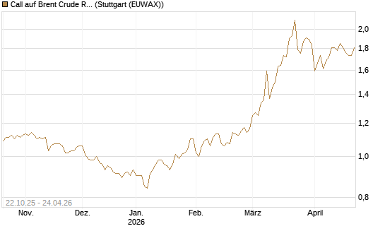 Call auf Brent Crude Rohöl ICE 12/27 [Société Générale Effekten GmbH] Chart