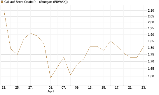 Call auf Brent Crude Rohöl ICE 12/27 [Société Générale Effekten GmbH] Chart