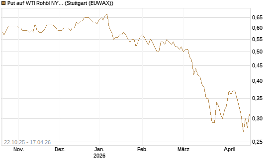 Put auf WTI Rohöl NYMEX 12/27 [Société Générale Effekten GmbH] Chart