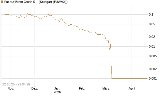 Put auf Brent Crude Rohöl ICE 06/26 [Société Générale Effekten GmbH] Chart