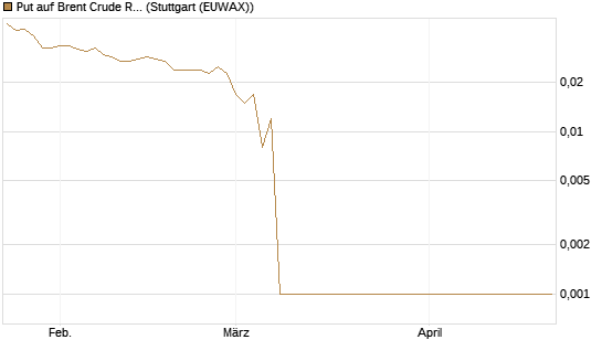 Put auf Brent Crude Rohöl ICE 06/26 [Société Générale Effekten GmbH] Chart