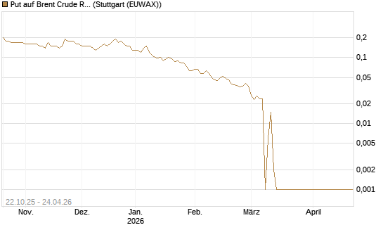 Put auf Brent Crude Rohöl ICE 06/26 [Société Générale Effekten GmbH] Chart