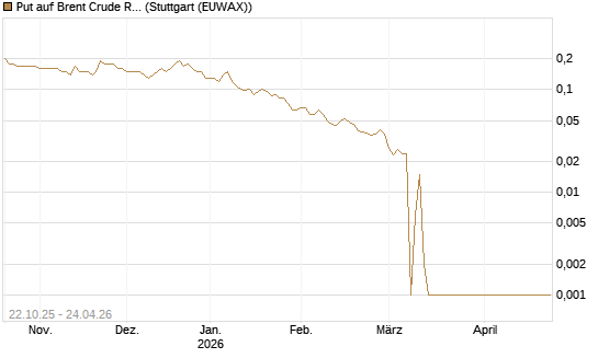 Put auf Brent Crude Rohöl ICE 06/26 [Société Générale Effekten GmbH] Chart