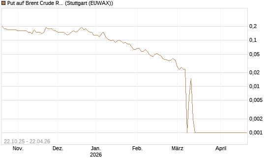 Put auf Brent Crude Rohöl ICE 06/26 [Société Générale Effekten GmbH] Chart