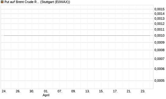 Put auf Brent Crude Rohöl ICE 06/26 [Société Générale Effekten GmbH] Chart