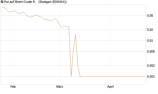 Put auf Brent Crude Rohöl ICE 06/26 [Société Générale Effekten GmbH] Chart