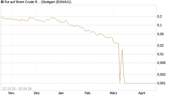 Put auf Brent Crude Rohöl ICE 06/26 [Société Générale Effekten GmbH] Chart