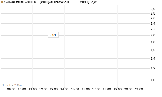 Call auf Brent Crude Rohöl ICE 12/26 [Société Générale Effekten GmbH] Chart