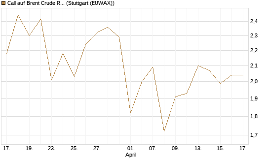 Call auf Brent Crude Rohöl ICE 12/26 [Société Générale Effekten GmbH] Chart