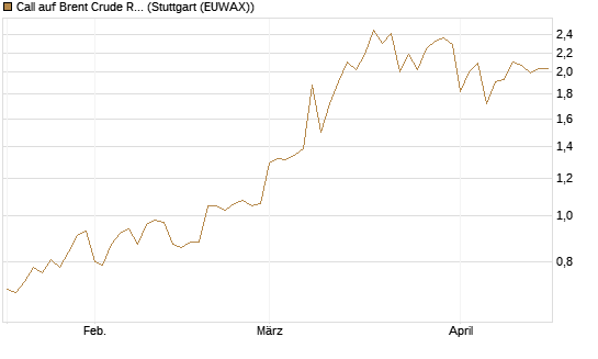 Call auf Brent Crude Rohöl ICE 12/26 [Société Générale Effekten GmbH] Chart