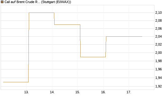 Call auf Brent Crude Rohöl ICE 12/26 [Société Générale Effekten GmbH] Chart