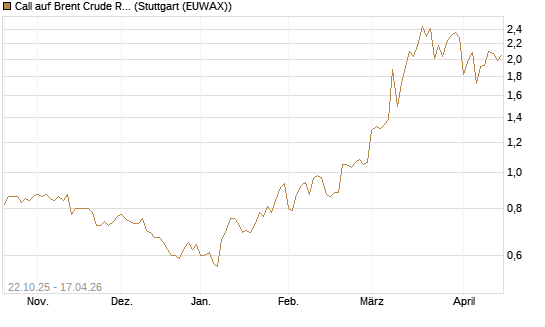 Call auf Brent Crude Rohöl ICE 12/26 [Société Générale Effekten GmbH] Chart