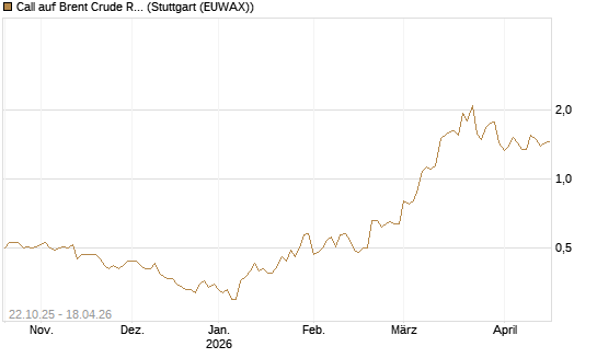 Call auf Brent Crude Rohöl ICE 12/26 [Société Générale Effekten GmbH] Chart