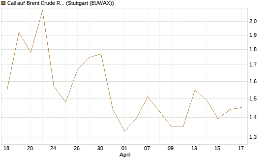 Call auf Brent Crude Rohöl ICE 12/26 [Société Générale Effekten GmbH] Chart