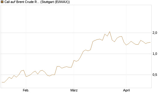 Call auf Brent Crude Rohöl ICE 12/26 [Société Générale Effekten GmbH] Chart