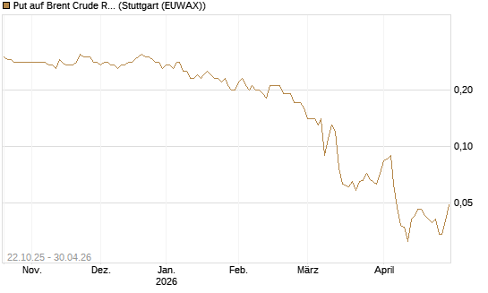 Put auf Brent Crude Rohöl ICE 12/26 [Société Générale Effekten GmbH] Chart