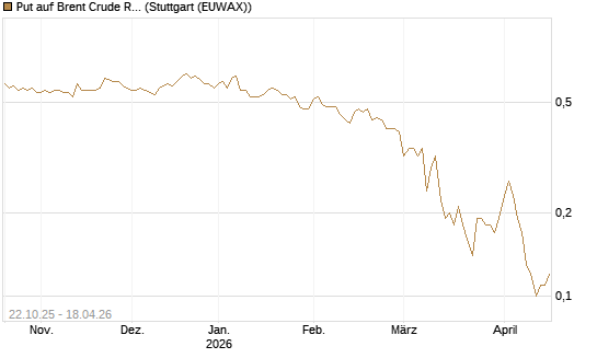 Put auf Brent Crude Rohöl ICE 12/26 [Société Générale Effekten GmbH] Chart