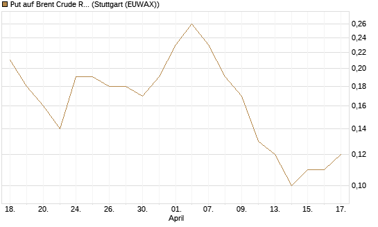 Put auf Brent Crude Rohöl ICE 12/26 [Société Générale Effekten GmbH] Chart