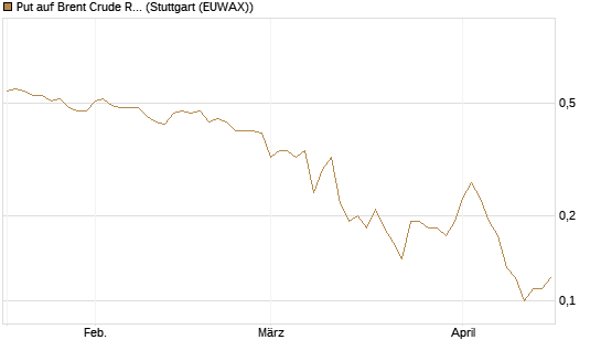 Put auf Brent Crude Rohöl ICE 12/26 [Société Générale Effekten GmbH] Chart