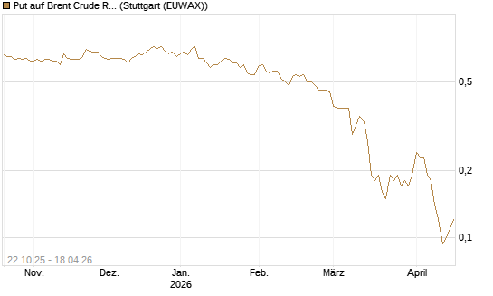 Put auf Brent Crude Rohöl ICE 12/26 [Société Générale Effekten GmbH] Chart